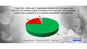 Повече проверки на хората във властта ще намалят корупцията, смятат 74% от българите 