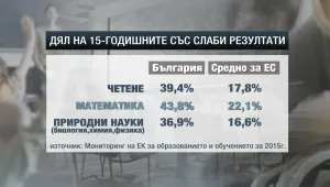 15-годишните у нас най-зле по четене, математика и природни науки в ЕС