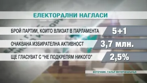 Седмица преди вота равенството се запазва: 30,3% за БСП, 29,9% за ГЕРБ 