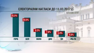 „Естат” дава над 2% преднина на ГЕРБ пред БСП