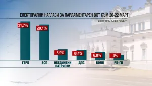„Алфа Рисърч”: Бъдещата управленска формула ще е поне от три формации