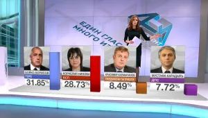 Първи прогнозни резултати: ГЕРБ – 32%, БСП – 29%