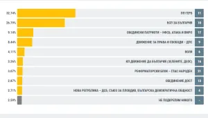 При близо 80% обработени резултати: ГЕРБ – 32,74%, БСП – 26,79%, ОП – 9,14%, ДПС – 8,44%, „Воля” – 4,11%