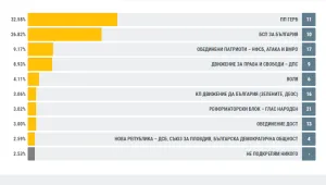 При 90% обработени протоколи: ГЕРБ е първа, пет формации влизат в парламента