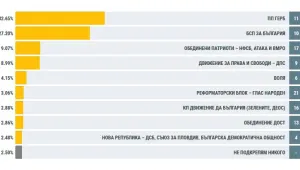 При 100% обработени протоколи: ГЕРБ – 32,65%, БСП – 27,20% (ОБНОВЕНА) 