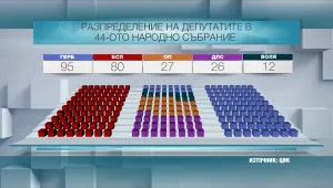 Какви  компромиси са необходими за следизборна коалиция? 
