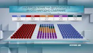 Възможните коалиции за съставяне на правителство