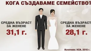 Българката ражда средно на 27 години и се омъжва на 28 