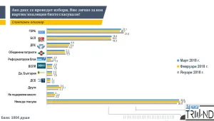 „Тренд”: ГЕРБ има подкрепата на 21,1%, БСП е втора с 18,4%