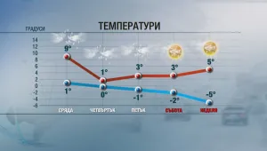 Времето остава динамично до края на март