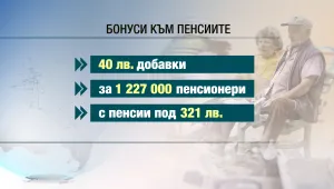 Ще има великденски добавки от 40 лв. за 1,2 млн. пенсионери
