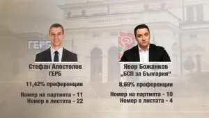 Какво накара избирателите да гласуват за Стефан Апостолов от ГЕРБ и Явор Божанков от БСП?