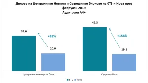 Новините и актуалните предавания на bTV – без конкуренция
