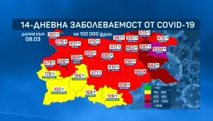 Общата заболеваемост от COVID-19 в страната спада до 452 на 100 000