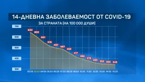 Забавяне на спада на заболеваемостта у нас, кривата може да тръгне отново нагоре