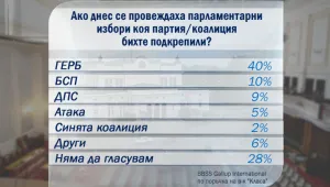 ГЕРБ продължава да води в предпочитанията на избирателите