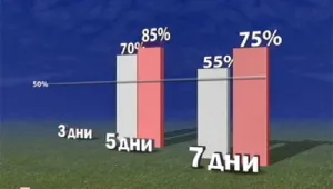 Прогнозите за времето стават все по-точни 