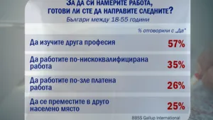 Повечето българи не биха търсили работа в друг град