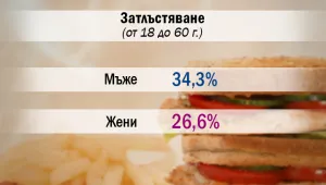 Каква най-вече е причината за затлъстяването на българите?