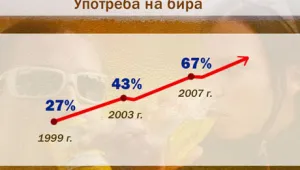 Тийнейджърите ни първи по пиене на бира