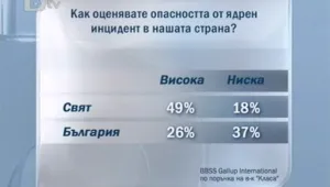 Българите не се страхуват от радиация