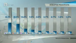 ГЕРБ победи, четири партии сигурни за парламента