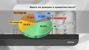 Мнозинството българи нямат доверие в кабинета и премиера