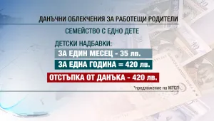 Калфин иска данъчни облекчения за работещите родители
