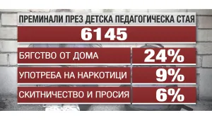 15% ръст на противообществените прояви на деца за миналата година
