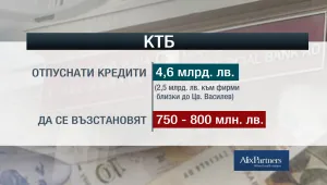 Близки до Цветан Василев са получили 2,5 млрд. лева заеми от КТБ