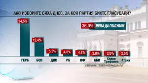 „Галъп”: ГЕРБ може да разчита на 25,4% от гласовете на парламентарен вот