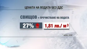 Водата поскъпва в шест града от днес 
