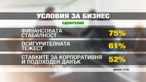 Какви са проблемите на бизнеса у нас и ще увеличава ли заплатите тази година?
