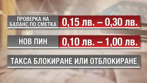 Потребителите масово не са наясно с банковите такси 