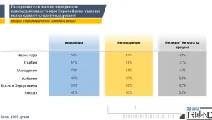 „Тренд”: 70% от българите подкрепят влизането на Македония в ЕС