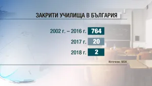 80 училища са закрити за 15 години заради демографската криза