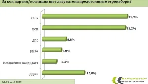 „Барометър България“ за нагласите преди евровота: ГЕРБ води с малко пред БСП
