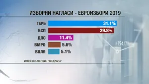 „Медиана”: Трудно е да се прогнозира кой ще е победител в евроизборите