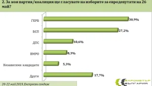 „Барометър България”: Разликата между ГЕРБ и БСП е 3,7% в полза на управляващите