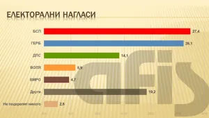 „Афис” дава лека преднина на БСП пред ГЕРБ на евровота – 1,3%