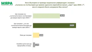 „Мяра“: Ако се проведе референдумът, 54,9% ще гласуват против въвеждането на еврото през 2026 г.
