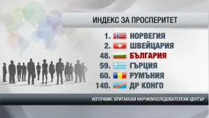 България изпреварва Гърция и Румъния по проспертитет