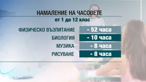 Реформата на Танев предлага по-малко часове по физическо (ОБЗОР)