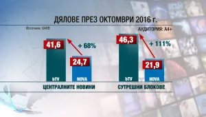 Новините и актуалните предавания на bTV – категоричният избор на зрителите в дните преди изборите 