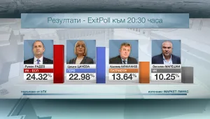 Прогнозни резултати към 20:30 ч.: 24,32% за ген. Румен Радев, 22,98% – за Цецка Цачева
