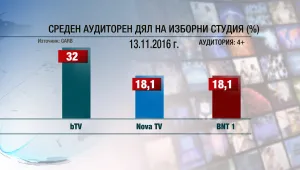 Балотажът на президентските избори с категоричен победител – bTV
