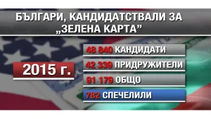 Мечтата за „зелена карта”: Близо 100 000 българи играят всяка година