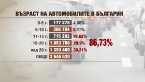 Ще се наводни ли България с евтини дизели? 