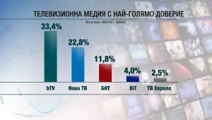 bTV е телевизията с най-голямо доверие при отразяване на политически теми