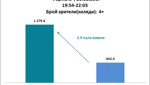 Пореден рекорд за култовото риалити 